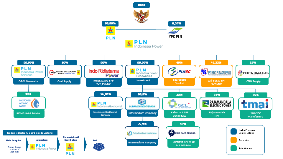 Struktur Grup Perusahaan